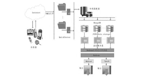基于云計(jì)算和大數(shù)據(jù)技術(shù)的傳感器數(shù)據(jù)存儲(chǔ)與分析系統(tǒng)