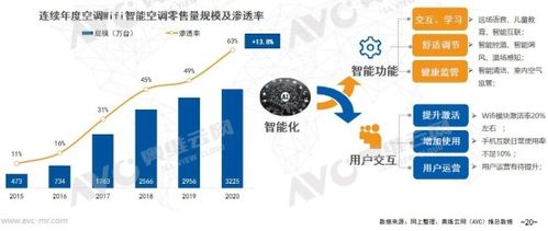2020年空調(diào)市場(chǎng)分析 量額齊跌,健康類(lèi)空調(diào)熱度提升