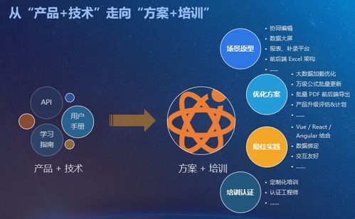 西安葡萄城 賦能前端開發(fā)者,用技術(shù)整合服務(wù),以技術(shù)驅(qū)動業(yè)務(wù)