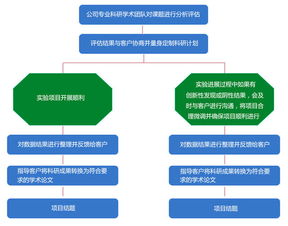 同科生物 醫(yī)學(xué)課題咨詢服務(wù)及設(shè)計(jì)